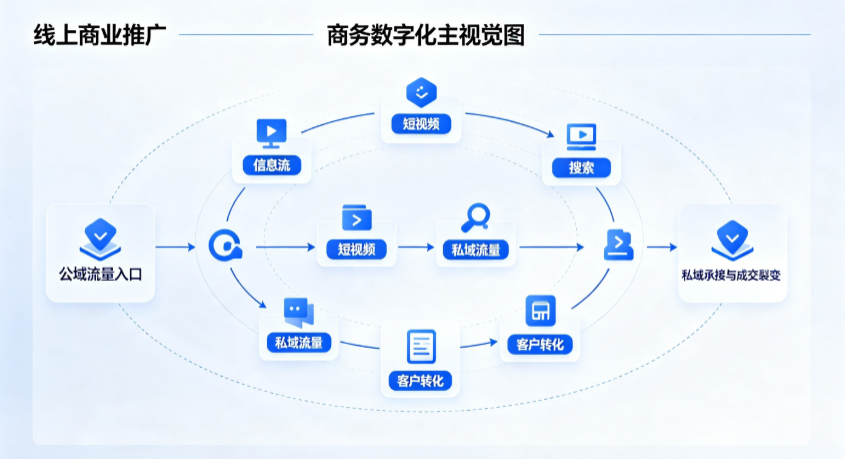 柘城县线上商业推广怎么做？全域流量闭环搭建与低成本转化实战指南